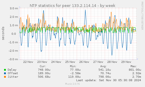 NTP statistics for peer 133.2.114.14