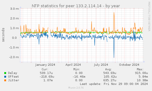 NTP statistics for peer 133.2.114.14