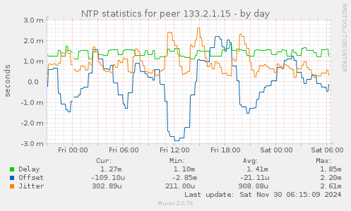 NTP statistics for peer 133.2.1.15