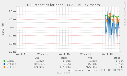 NTP statistics for peer 133.2.1.15