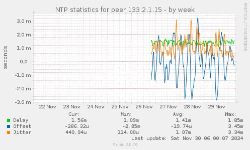 NTP statistics for peer 133.2.1.15