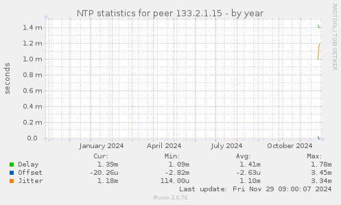 NTP statistics for peer 133.2.1.15