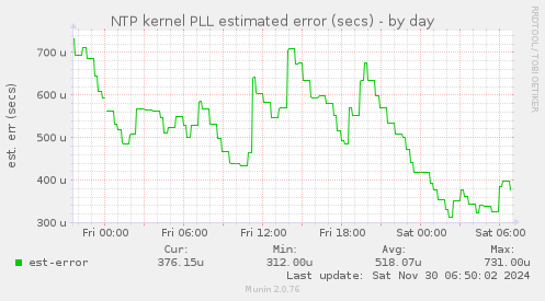 NTP kernel PLL estimated error (secs)