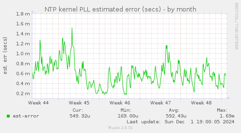 NTP kernel PLL estimated error (secs)