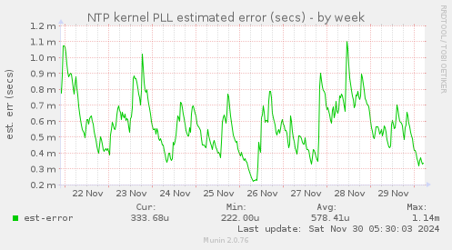 NTP kernel PLL estimated error (secs)