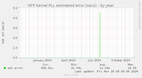 NTP kernel PLL estimated error (secs)