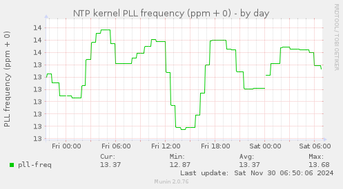 NTP kernel PLL frequency (ppm + 0)