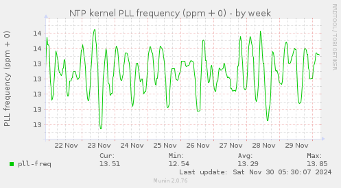 NTP kernel PLL frequency (ppm + 0)