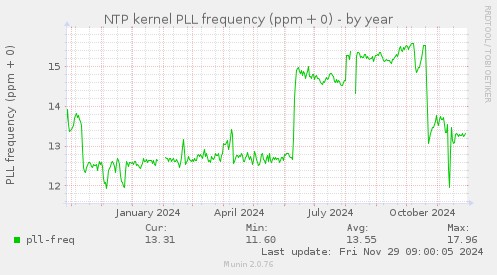 NTP kernel PLL frequency (ppm + 0)