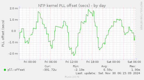 NTP kernel PLL offset (secs)