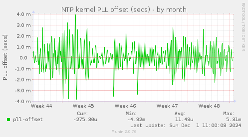 NTP kernel PLL offset (secs)