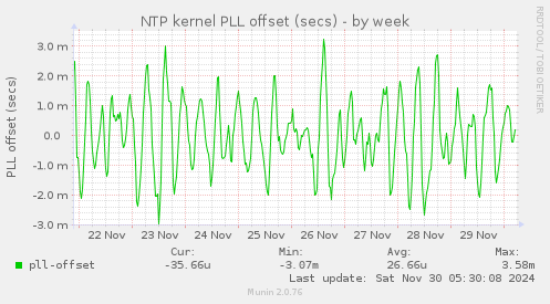 NTP kernel PLL offset (secs)