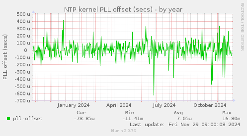 NTP kernel PLL offset (secs)