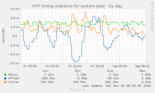 NTP timing statistics for system peer