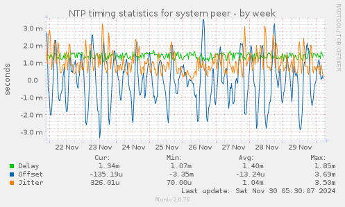 NTP timing statistics for system peer