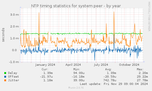 NTP timing statistics for system peer