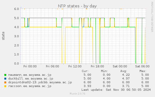 NTP states