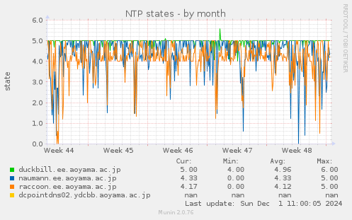 NTP states