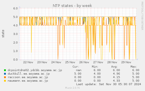 NTP states