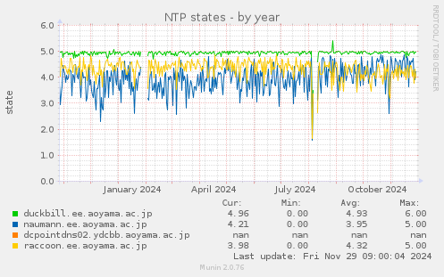 NTP states