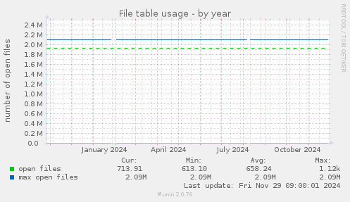 yearly graph