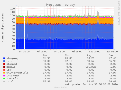 Processes