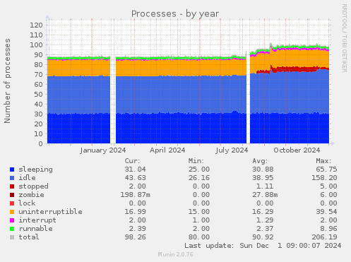 Processes