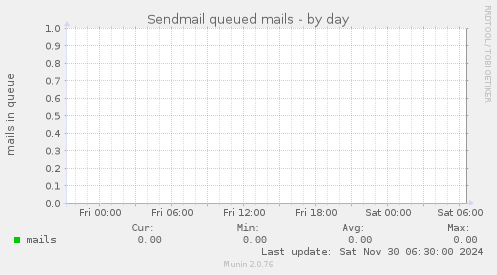 Sendmail queued mails