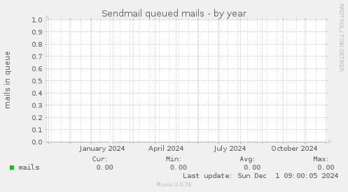 Sendmail queued mails