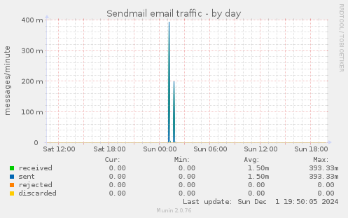 Sendmail email traffic