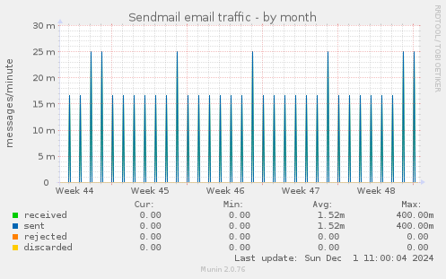 Sendmail email traffic