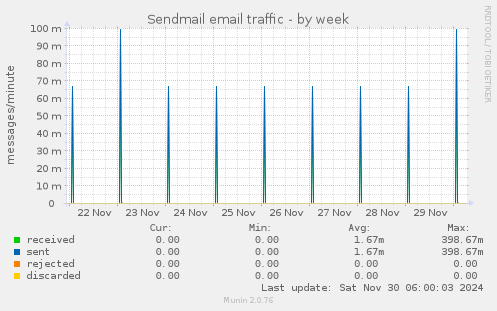 Sendmail email traffic