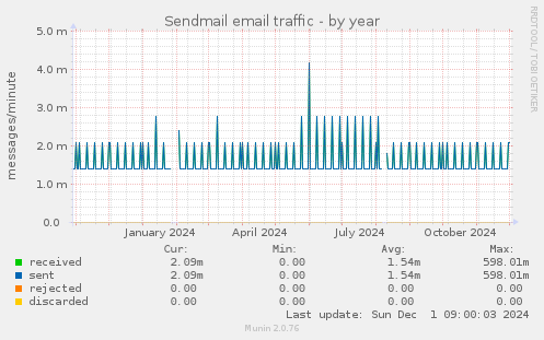 Sendmail email traffic