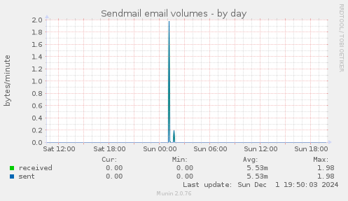 Sendmail email volumes