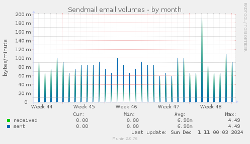 Sendmail email volumes