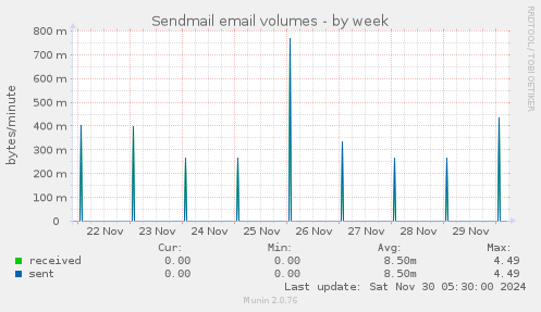 Sendmail email volumes