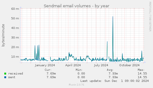 Sendmail email volumes