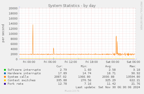 System Statistics