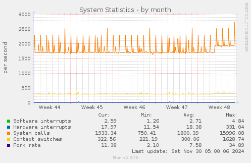 System Statistics