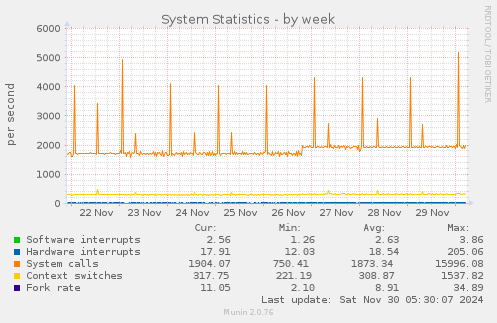 System Statistics