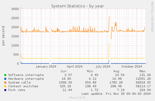 yearly graph