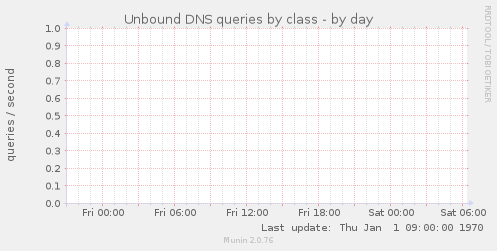 Unbound DNS queries by class