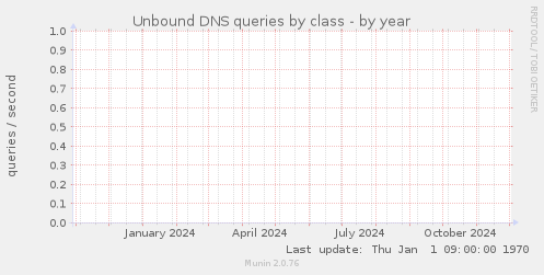 Unbound DNS queries by class