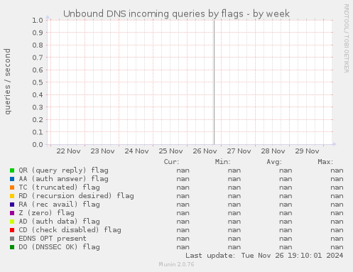 Unbound DNS incoming queries by flags