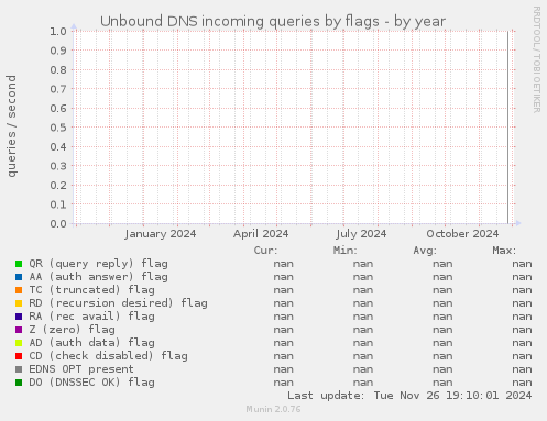 Unbound DNS incoming queries by flags