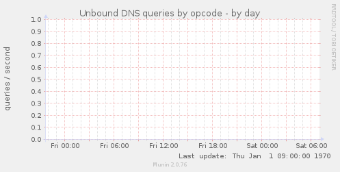 Unbound DNS queries by opcode