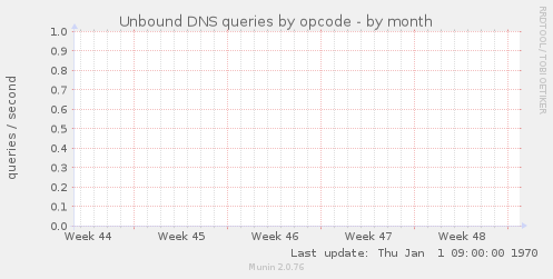 Unbound DNS queries by opcode