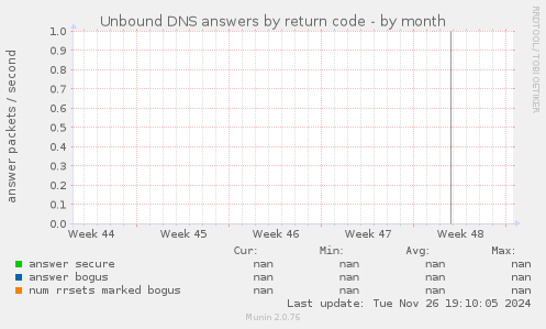 Unbound DNS answers by return code