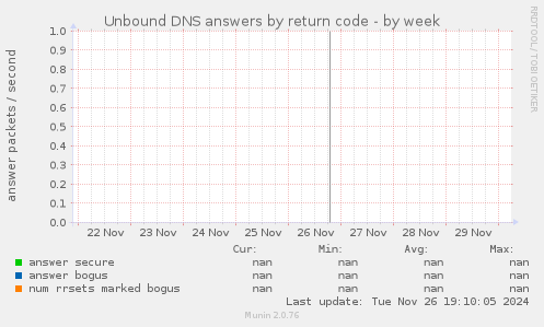 Unbound DNS answers by return code