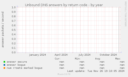 Unbound DNS answers by return code